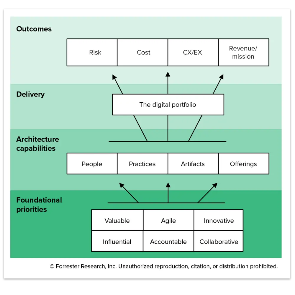 Forrester Lead A High-Performing Enterprise Architecture and Portfolio Practice