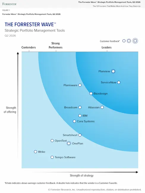 Forrester Wave Strategic Portfolio Management, Q1 2026