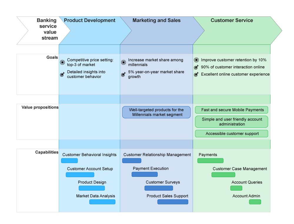 usiness Outcome Journey Map