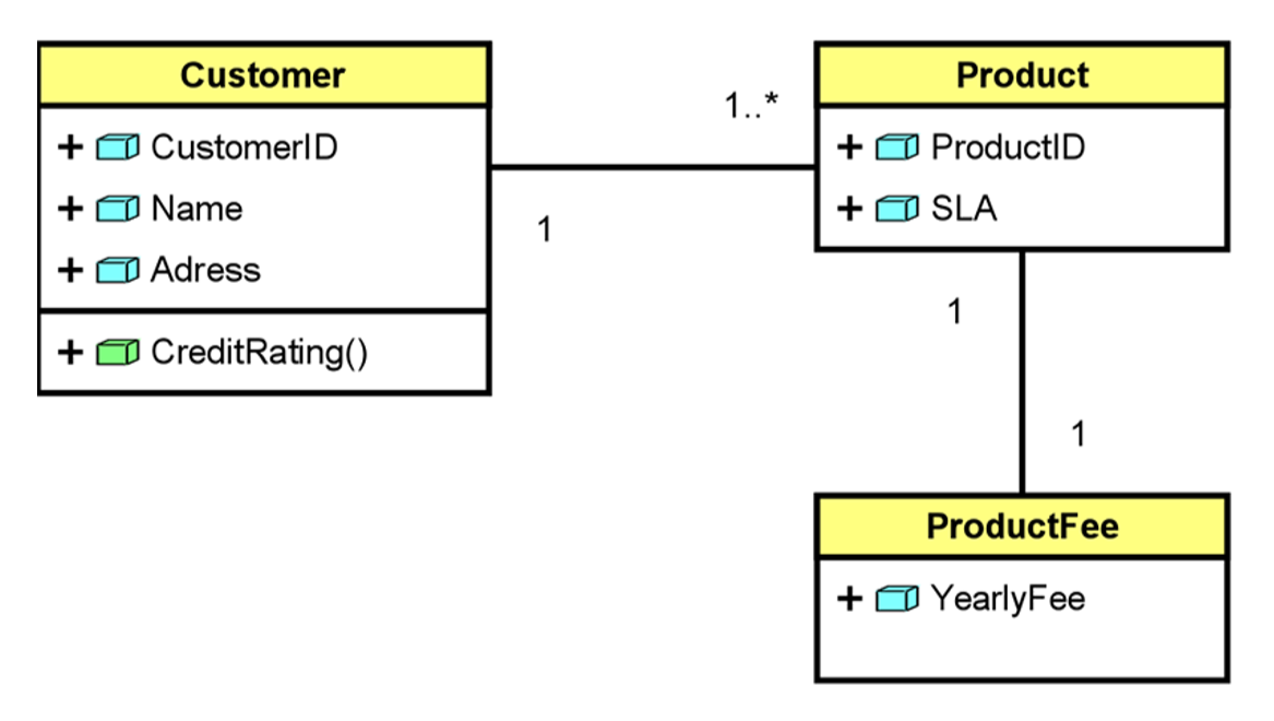 Example of a UML Class diagram