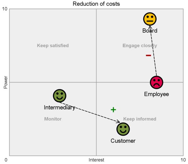 Power Grid for stakeholder analysis