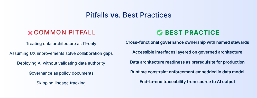 Side-by-side comparison of common AI data governance pitfalls and best practices, including cross-functional ownership and embedded runtime enforcement.