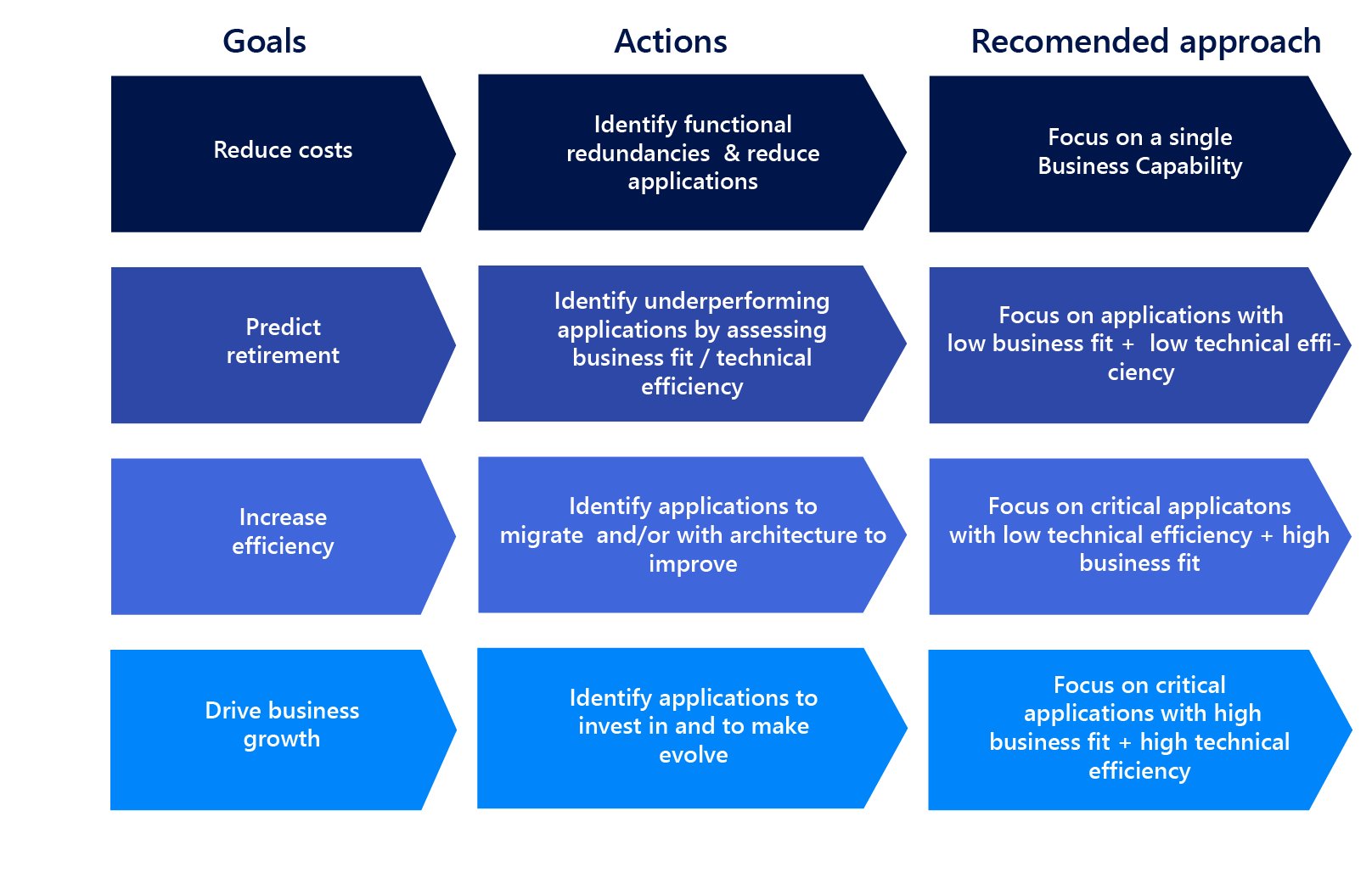 Application Rationalization Framework