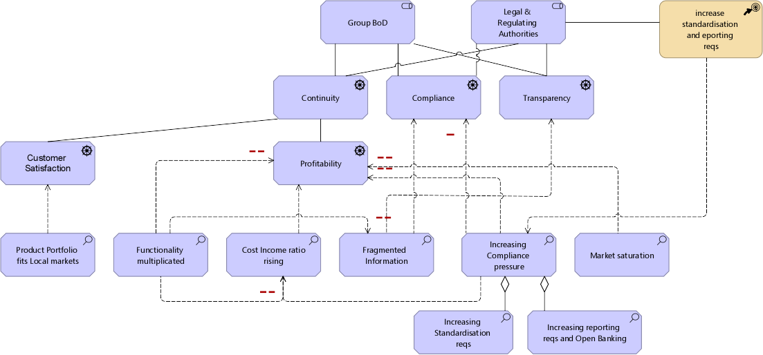 Assessment of the Archi Banking Group Board and Regulatory Authority Drivers