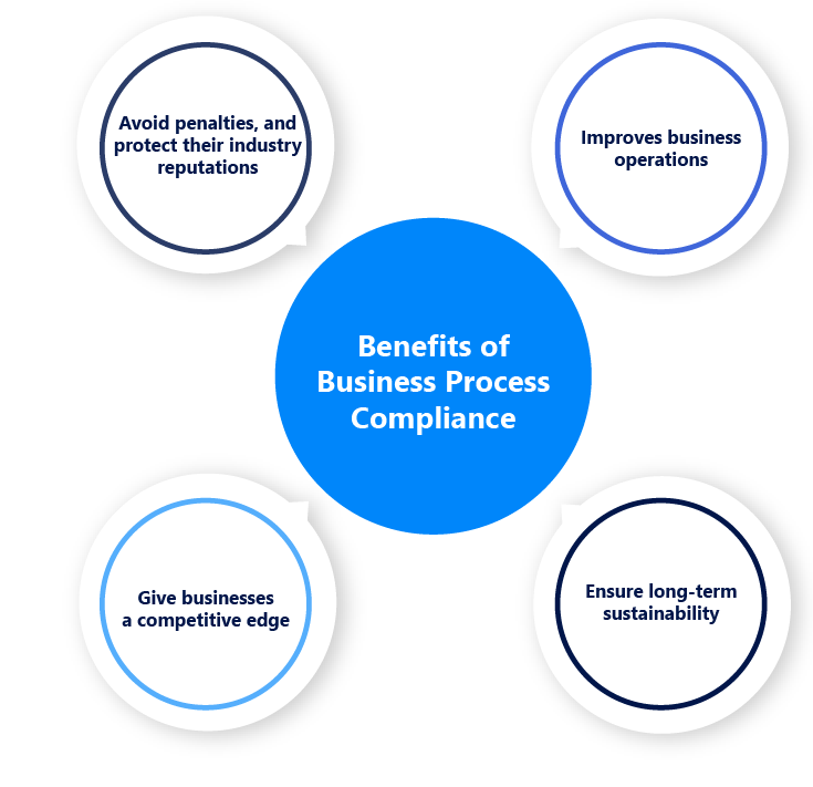 Benefits of Business Process Compliance