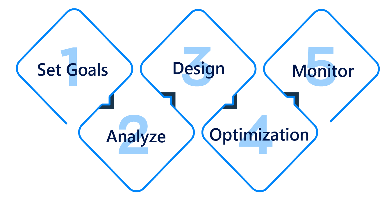 Business process management lifecycle