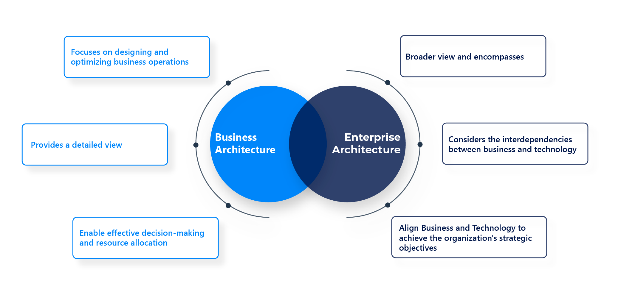 business-architecture-vs-enterprise-architecture