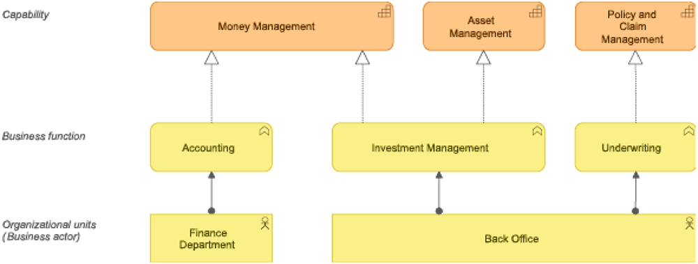 Capability realization by business functions
