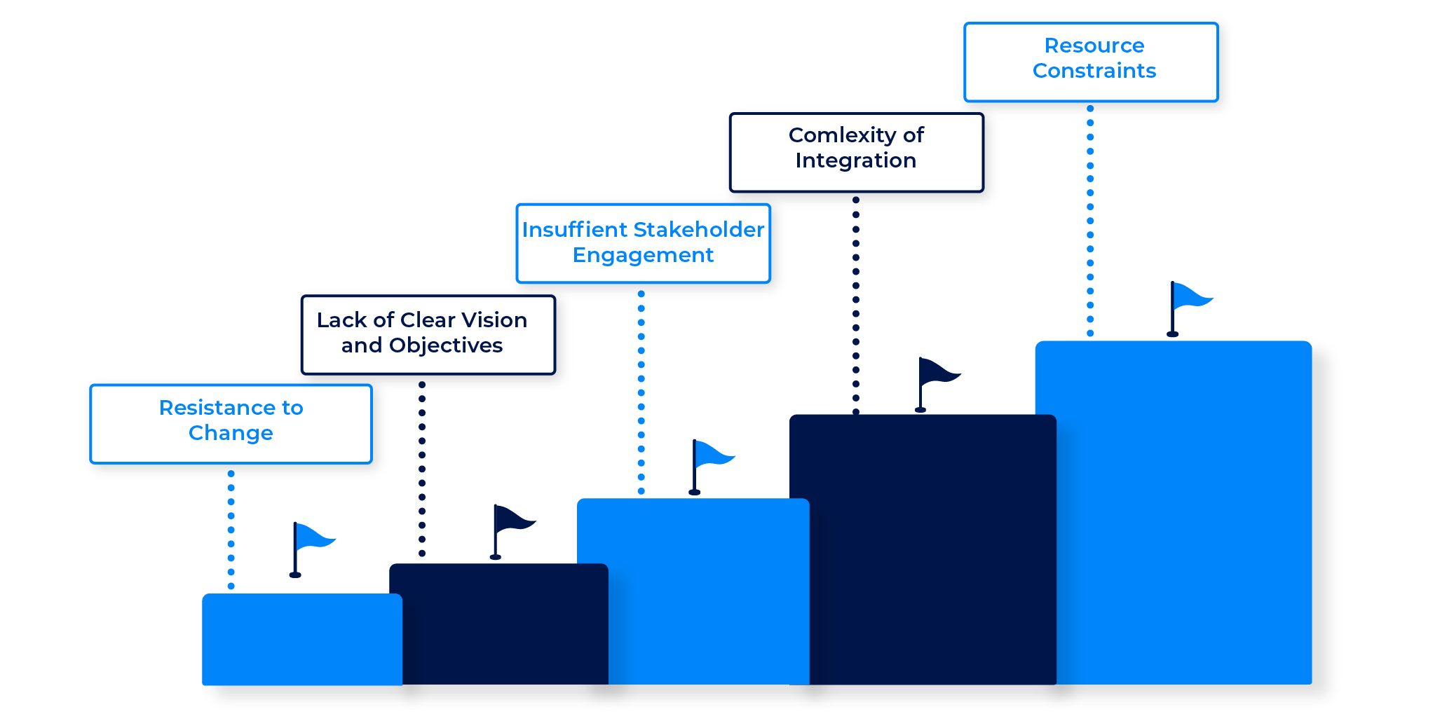 Challenges in Implementing Business Architecture Strategy 