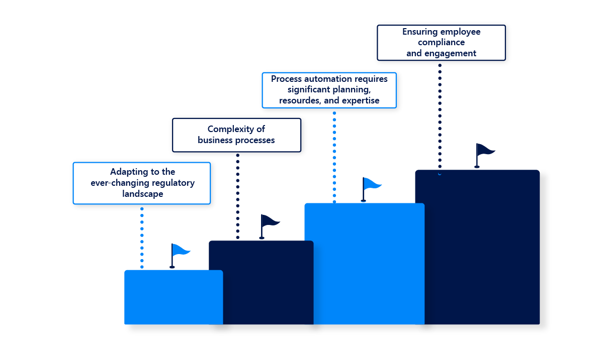 Challenges of Process Compliance