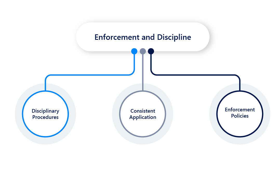 Components of a Cybersecurity Compliance Program enforcement and discipline