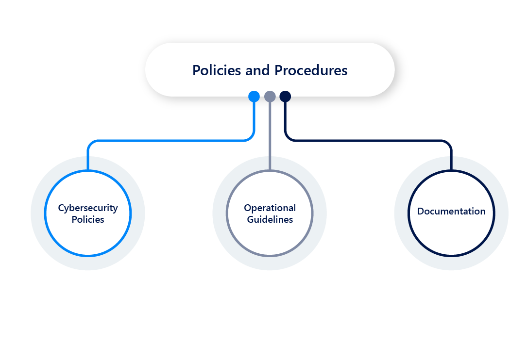 Components of a Cybersecurity Compliance Program policies and procedures
