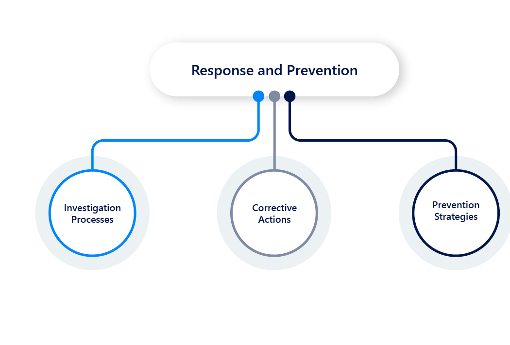 Components of a Cybersecurity Compliance Program response and prevention