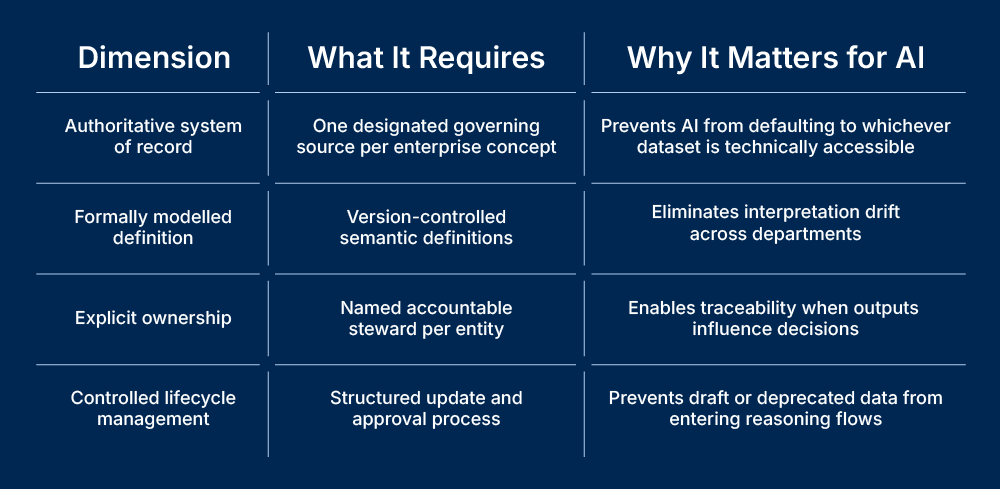 Table outlining the four structural conditions required for AI-ready data architecture: authoritative system of record, formally modelled definition, explicit ownership, and controlled lifecycle management, and how each enables consistent AI reasoning at enterprise scale.