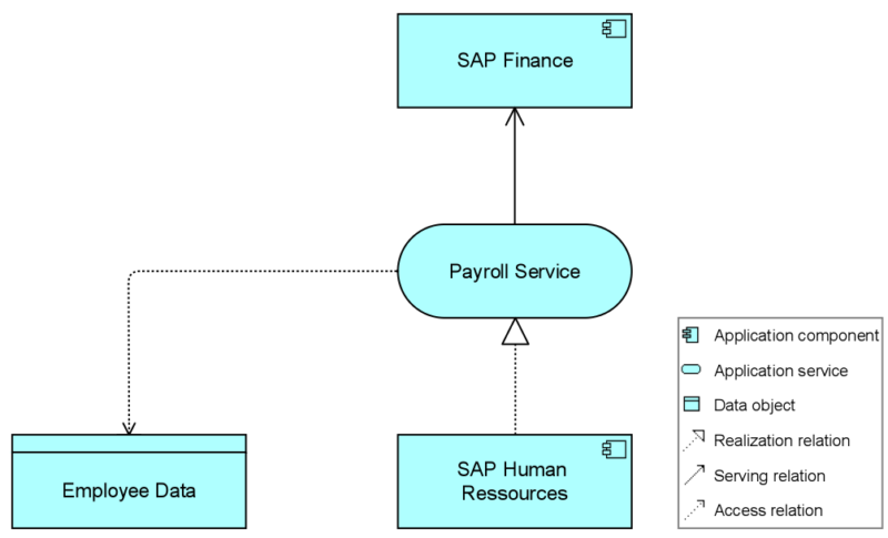 Enterprise Architecture Modeling