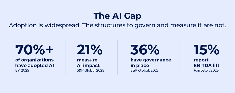 Statistics highlighting the AI gap, showing widespread AI adoption but limited governance, measurement of impact, and reported ROI.