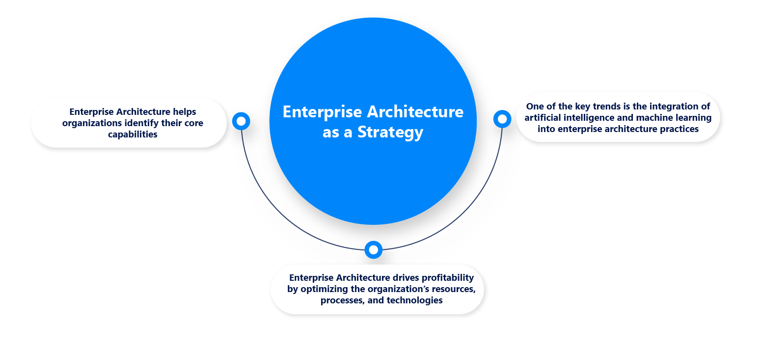 Getting Ahead with Enterprise Architecture Strategy