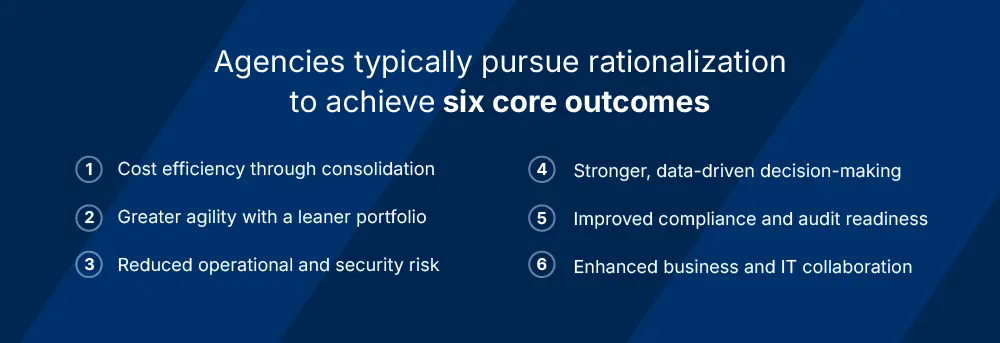 Infographic outlining the six strategic outcomes of government application rationalization: cost efficiency through consolidation, greater agility, reduced operational and security risk, stronger data-driven decision-making, improved compliance and audit readiness, and enhanced business and IT collaboration.