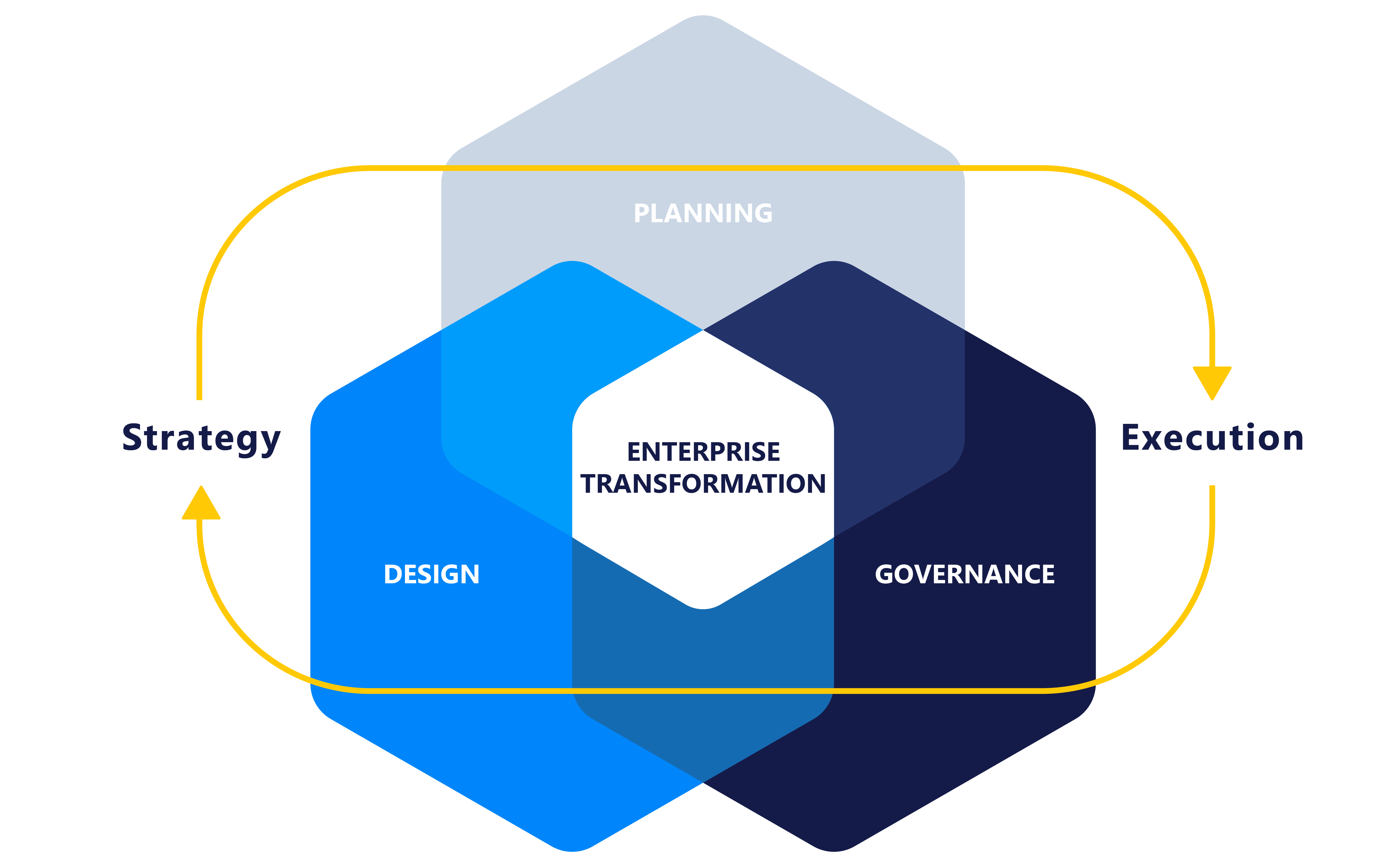 Bizzdesign Enterprise Transformation that Flows