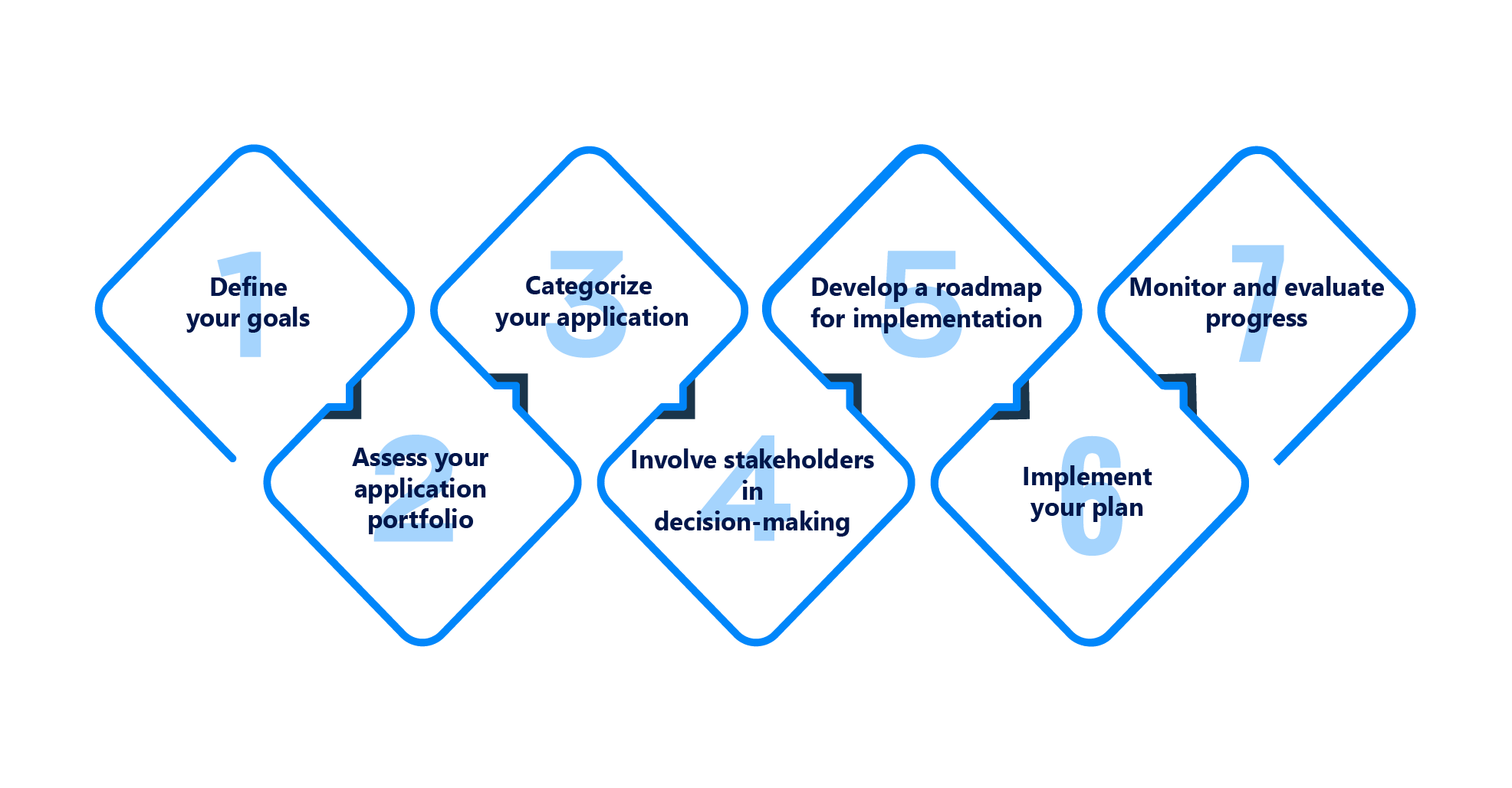 Implementing Application Rationalization