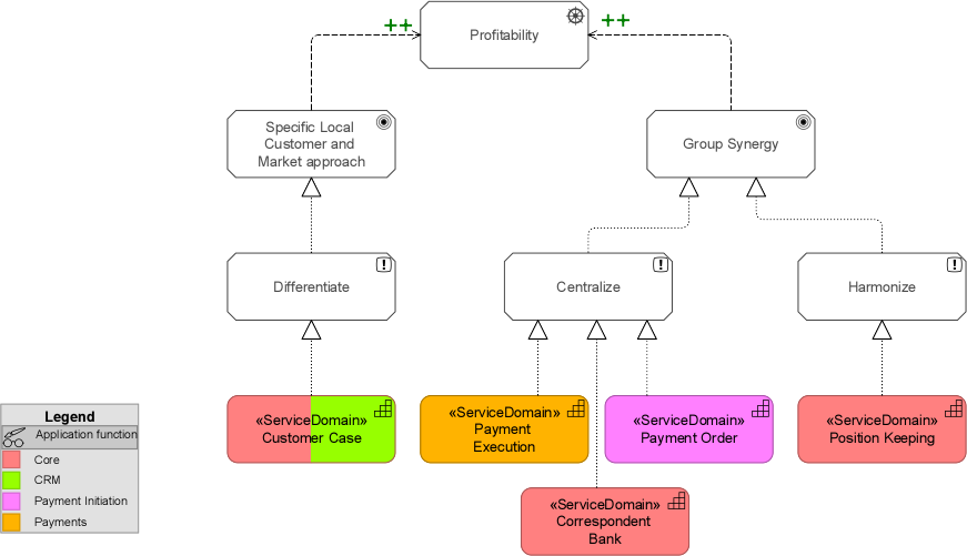 Integration Eligibility of Service Domains