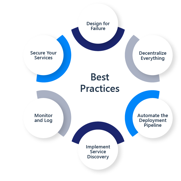microservices-enterprise-best-practices