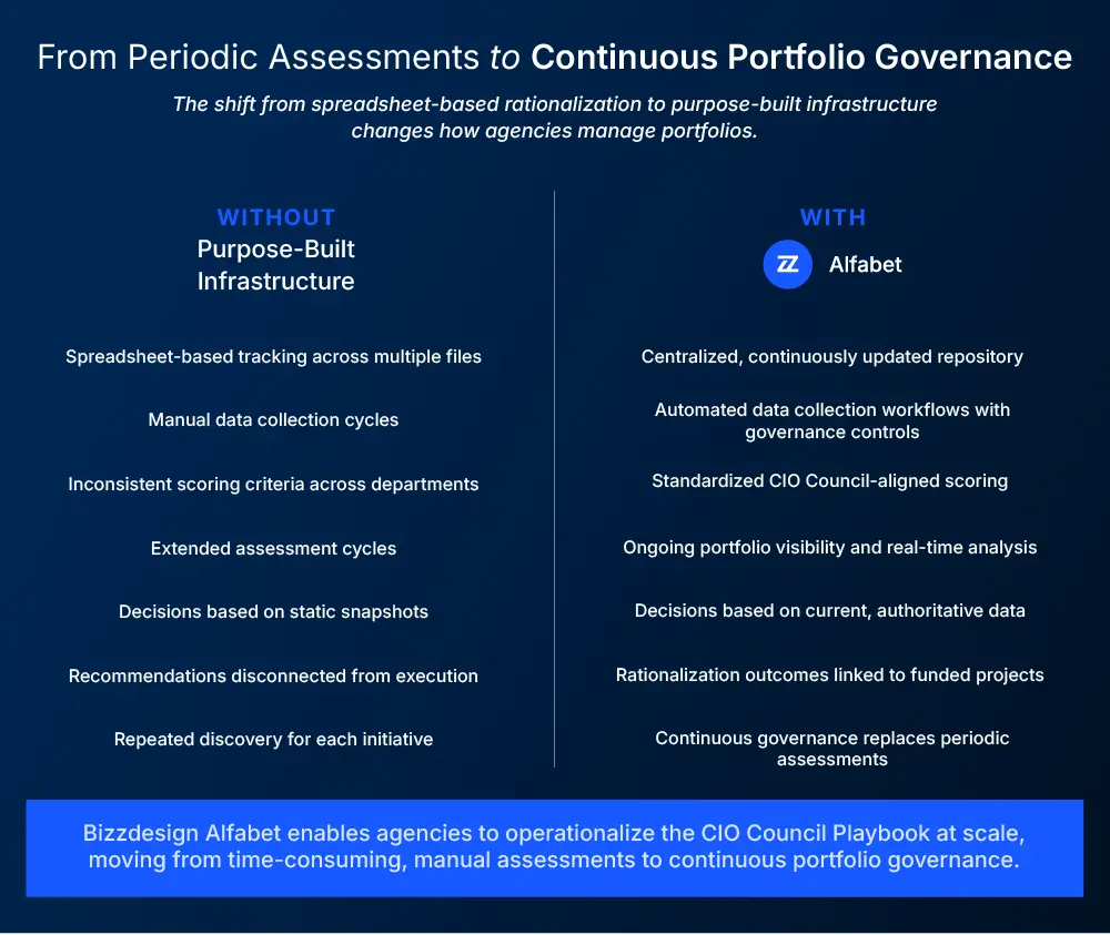 Side-by-side comparison graphic showing periodic spreadsheet-based application rationalization versus continuous portfolio governance with Bizzdesign Alfabet, highlighting centralized repositories, automated workflows, standardized scoring, real-time analysis, and governed execution tracking.