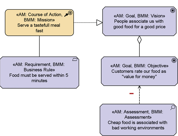 Relating different models in an enterprise architecture tool