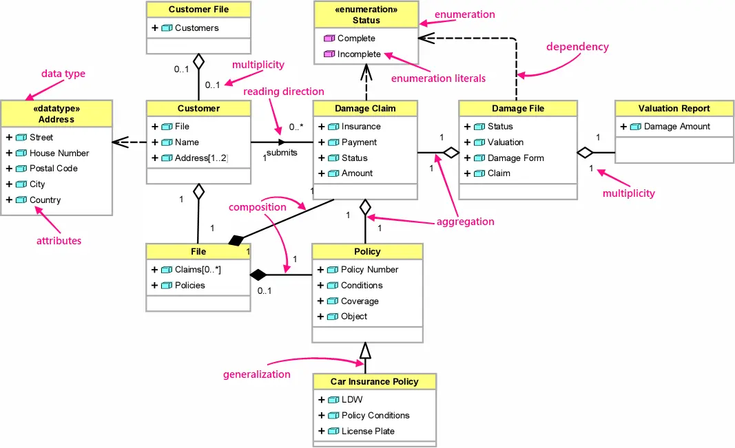 Solution architecture data modeling