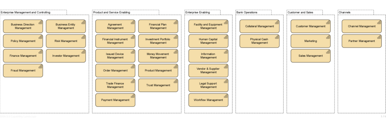 The BIAN 8.0 Capability Landscape