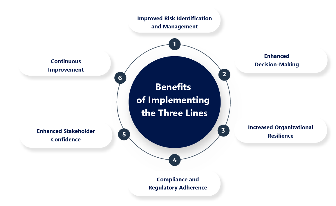 Benefits and Challenges of Implementing the Three Lines Model 
