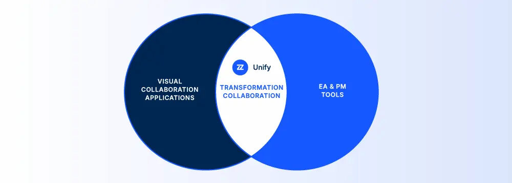 Venn diagram showing Transformation Collaboration at the intersection of visual collaboration applications and EA and PM tools, enabled by Bizzdesign Unify.