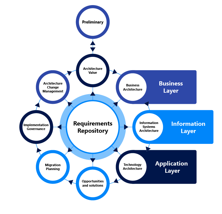 What is TOGAF Framework? 